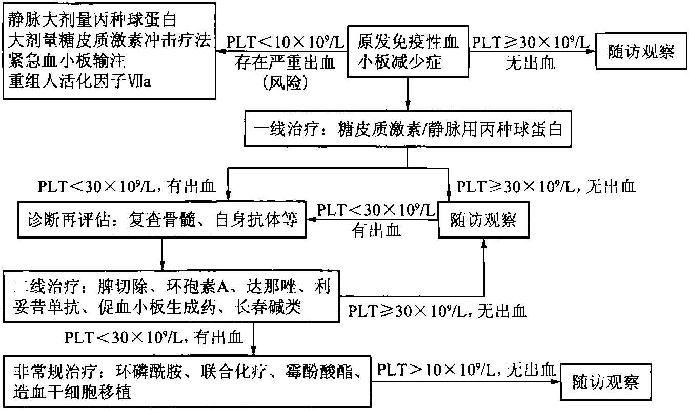 第十五章 原發(fā)免疫性血小板減少癥